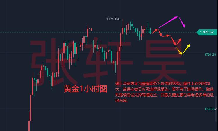张轩昊：鸽派来了!美联储布雷纳德：放缓加息可能合适!现货黄金或盘整后再涨
