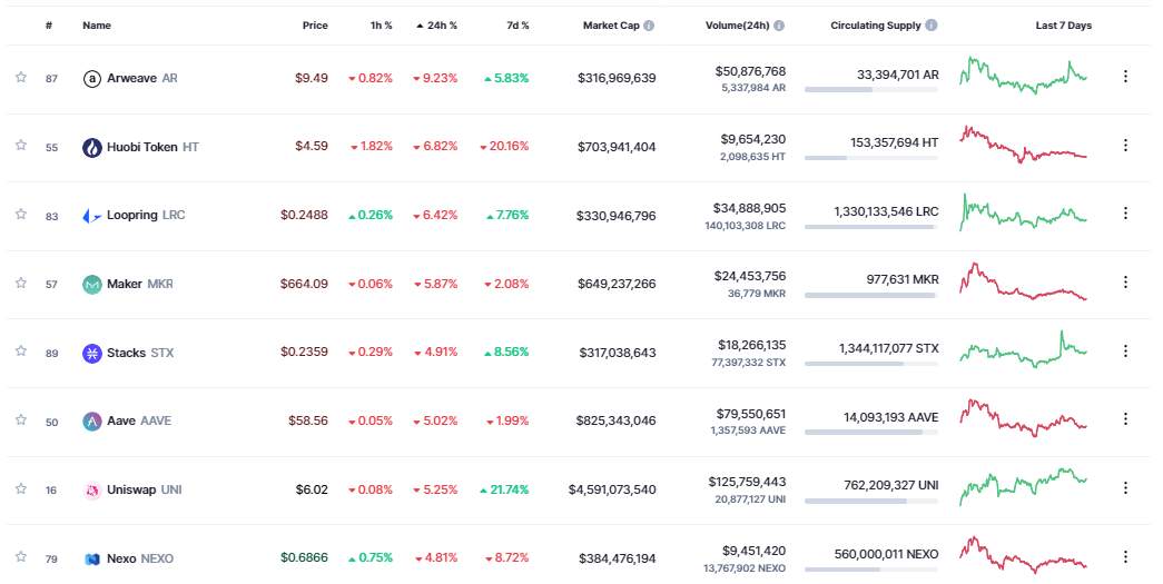 Giá coin hôm nay 17/11: Bitcoin chạm đáy cục bộ trong ngày tại $ 16.350, altcoin quay đầu giảm nhẹ trước tin tức về Genesis