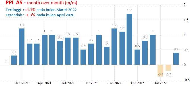 15 November 2022: PPI AS, Jobless Claims Inggris, Notulen RBA