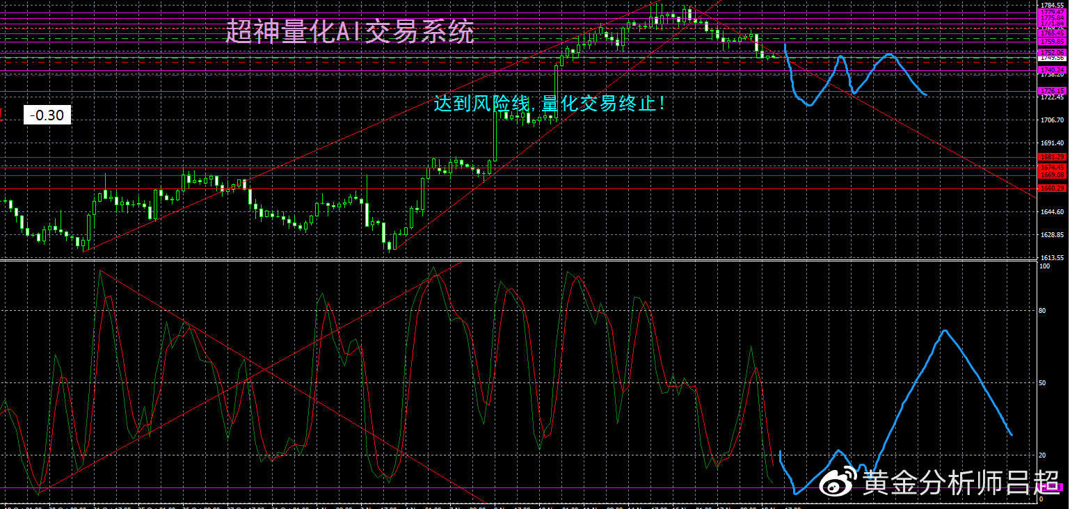 （黄金分析师吕超）黄金周线收阴，金价进入调整姿态