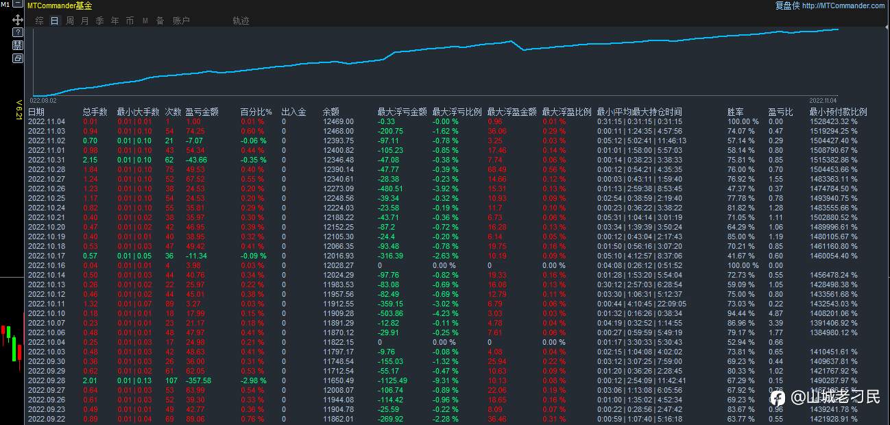 11月03日，盈利0.6%，最大浮亏1.62%。