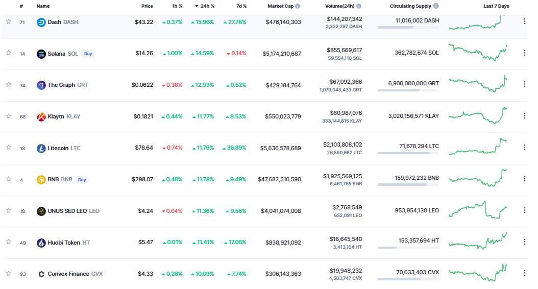Giá Coin hôm nay 24/11: Bitcoin giữ vững $ 16.500, altcoin đồng loạt tăng điểm khi biên bản cuộc họp từ Fed ủng hộ việc nâng lãi suất chậm hơn