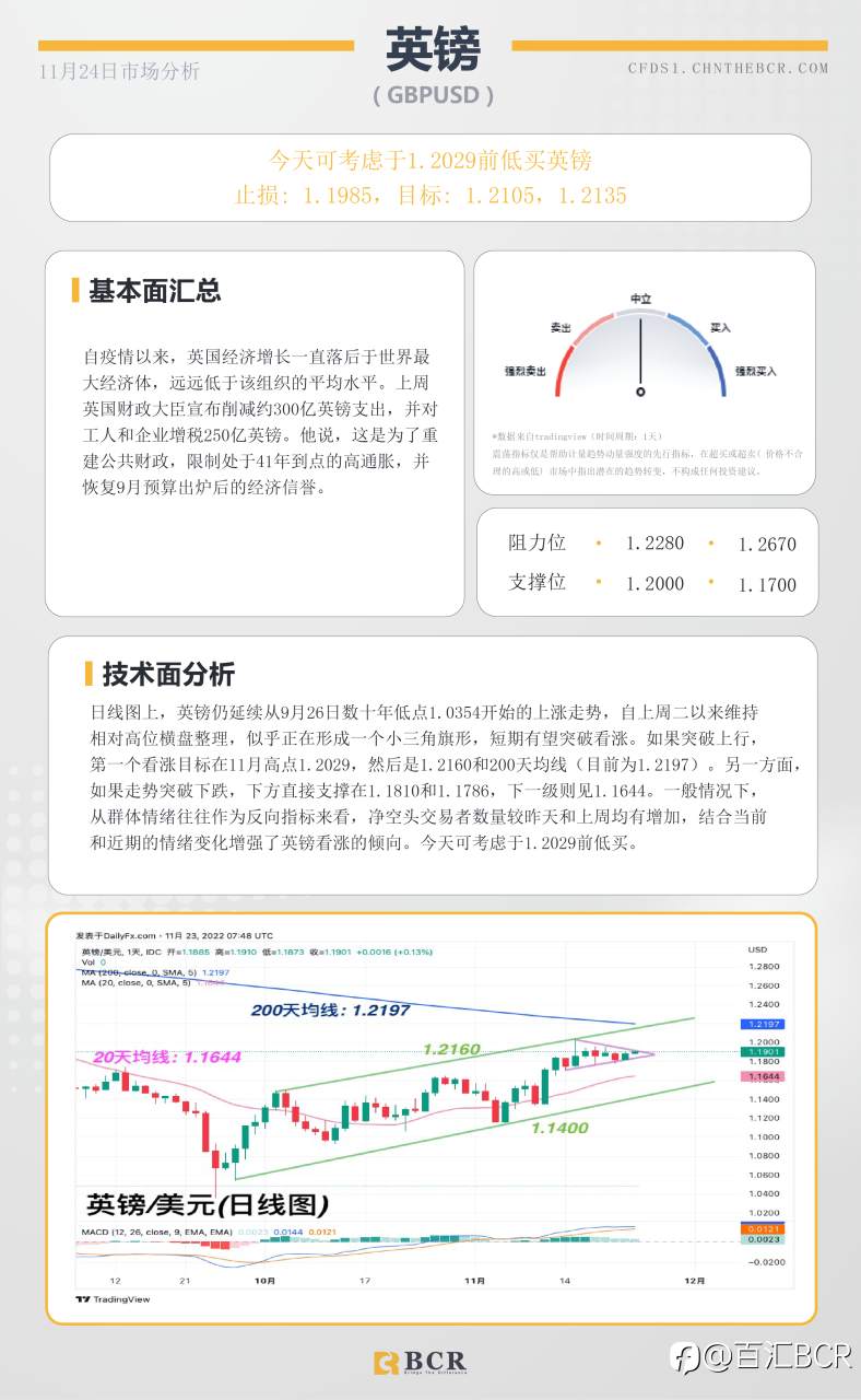 BCR每日早评及分析- 2022年11月24日