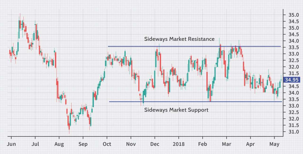 Hướng dẫn cách giao dịch theo xu hướng (Trend Trading) trong Forex và Chứng khoán