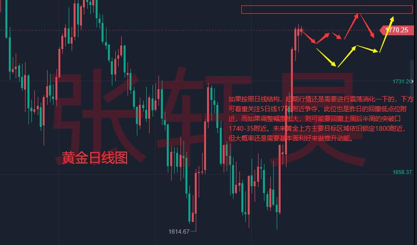 张轩昊：鸽派来了!美联储布雷纳德：放缓加息可能合适!现货黄金或盘整后再涨