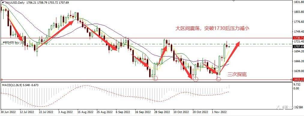 机构主力跑步入场 黄金脉冲一现又回落