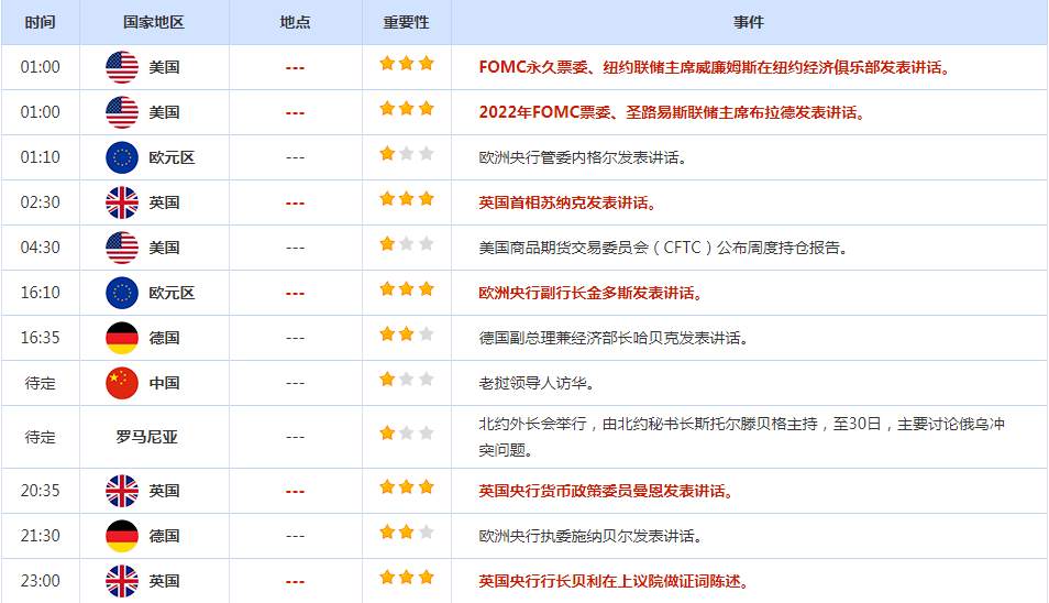 CWG资讯：鹰派美联储官员提出了进一步加息，美元再次触底回升；欧元/美元冲击1.15遇阻后大幅回落，黄金同样强势