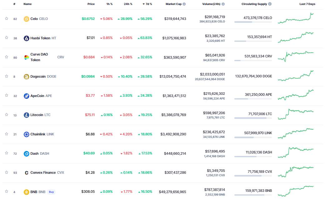 Giá Coin hôm nay 28/11: Bitcoin tiến sát $ 16.000, altcoin kết thúc tuần trong sắc xanh khi các nhà phân tích dự đoán đáy của thị trường gấu đã gần kề