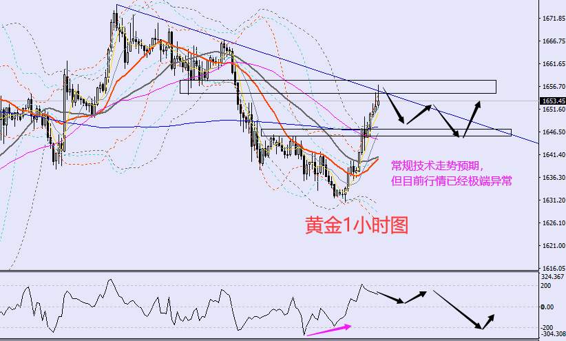 老黑策略：11.1晚盘外汇、黄金、原油分析策略