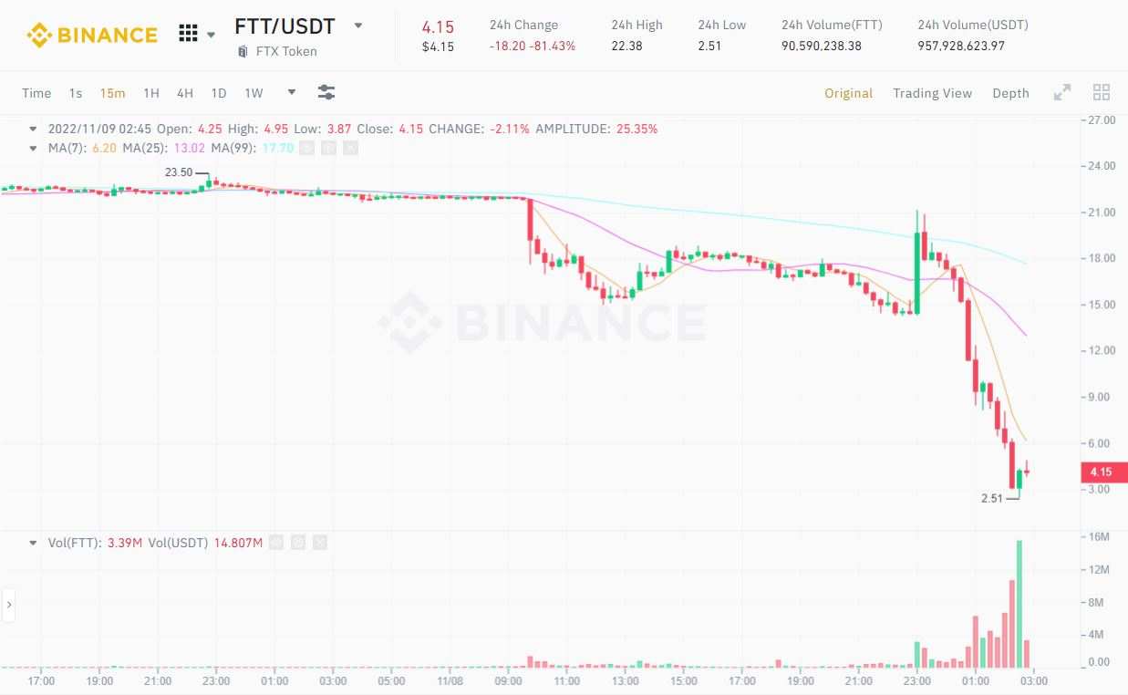 Thị trường crypto “đổ sập” hậu tin tức “Binance mua lại FTX”