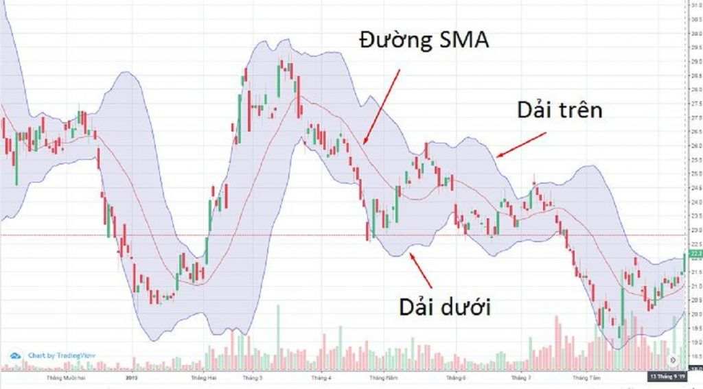 Sử Dụng Dải Bollinger Trong Giao Dịch Ngoại Hối