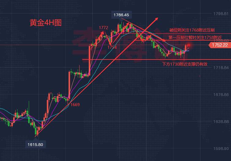 李博诚：黄金上逼1760 关注上方压制位 小心随时坠落！