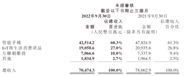 ATFX港股：小米Q3陷入亏损，三大业务营收同比均下滑
