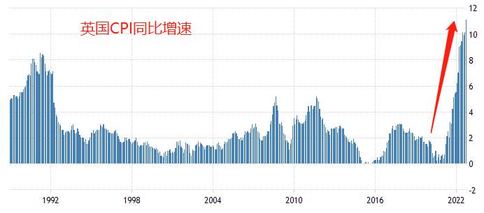 ATFX：英国通胀率飙升至11.1%，创有记录以来新高