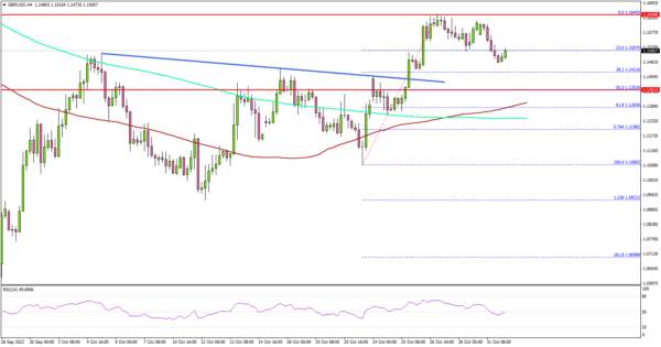 GBP/USD Consolidates Gains, Why The Bulls Remain In Control