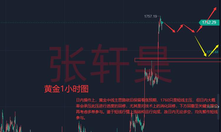 张轩昊：通胀继续回落 美联储到了关键十字路口 黄金下一阻力为1765