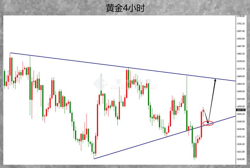 黄金守住前低再次反转，非农之夜黄金能否维持涨势？