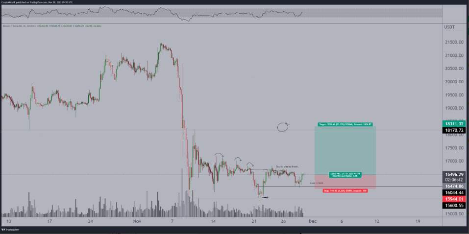 Giá Coin hôm nay 30/11: Bitcoin bất ngờ tiến sát $ 17.000, altcoin bật tăng khi nhà đầu tư chờ đợi chờ đợi bài phát biểu của Chủ tịch Fed