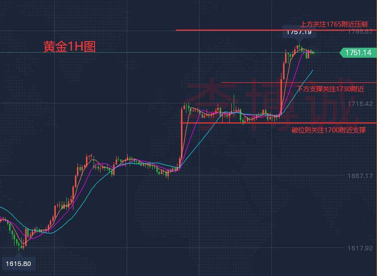 李博诚：黄金涨势凶猛 你的仓位还好么？日内如何布局