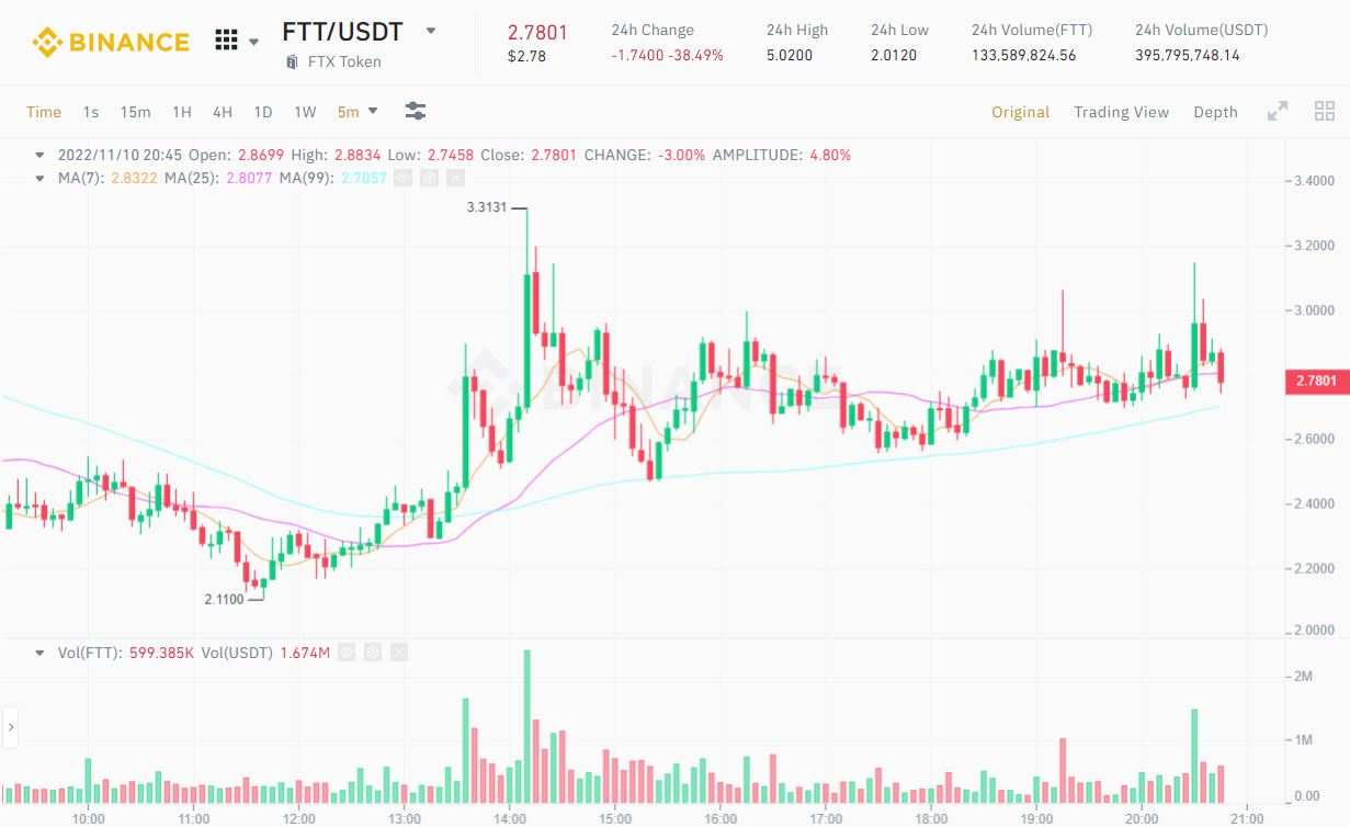 Lạm phát Mỹ tháng 10/2022 giảm mạnh, giá BTC hồi nhẹ
