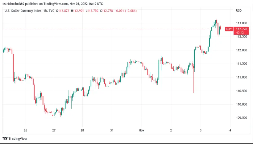 Giá Coin hôm nay 04/11: Bitcoin giữ vững $ 20.000, altcoin tăng nhẹ khi Ngân hàng trung ương Anh nối gót Fed, tăng lãi suất thêm 75 điểm cơ bản