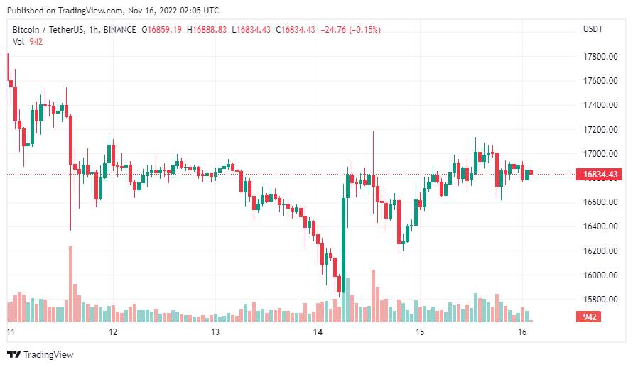 Giá Coin hôm nay 16/11: Bitcoin nỗ lực vượt $ 17.000, altcoin nối dài đà hồi phục khi chỉ số giá sản xuất tại Hoa Kỳ (PPI) tốt hơn dự báo