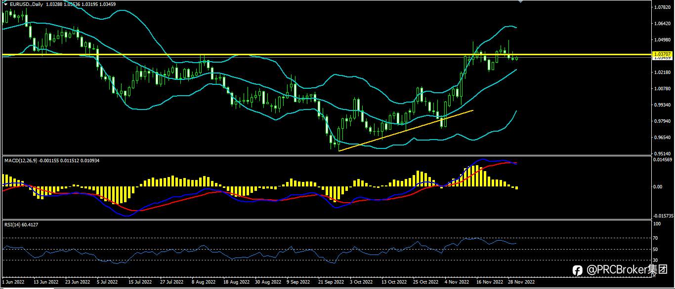 PRCBroker：20221130今日汇评