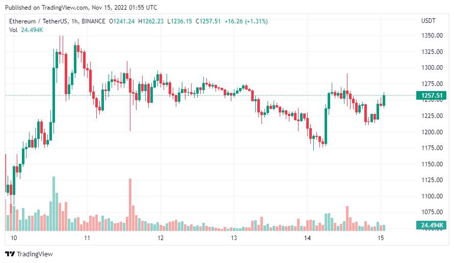 Giá Coin hôm nay 15/11: Bitcoin dao động quanh $ 16.500, altcoin bật tăng khi chứng khoán Mỹ giảm điểm vào đầu tuần mới
