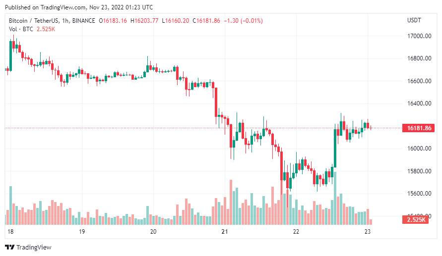 Giá Coin hôm nay 23/11: Bitcoin lấy lại ngưỡng $ 16.000, altcoin khởi sắc khi chứng khoán Mỹ bật tăng trước kỳ nghĩ lễ Tạ ơn