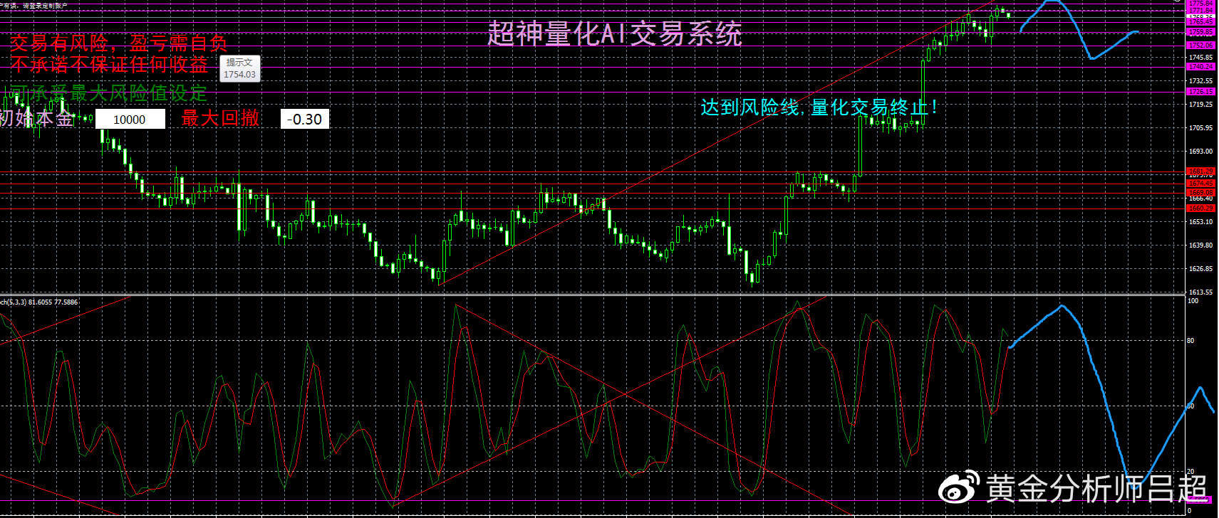 （黄金分析师吕超）聚焦美国PPI数据，谨防金价大波动