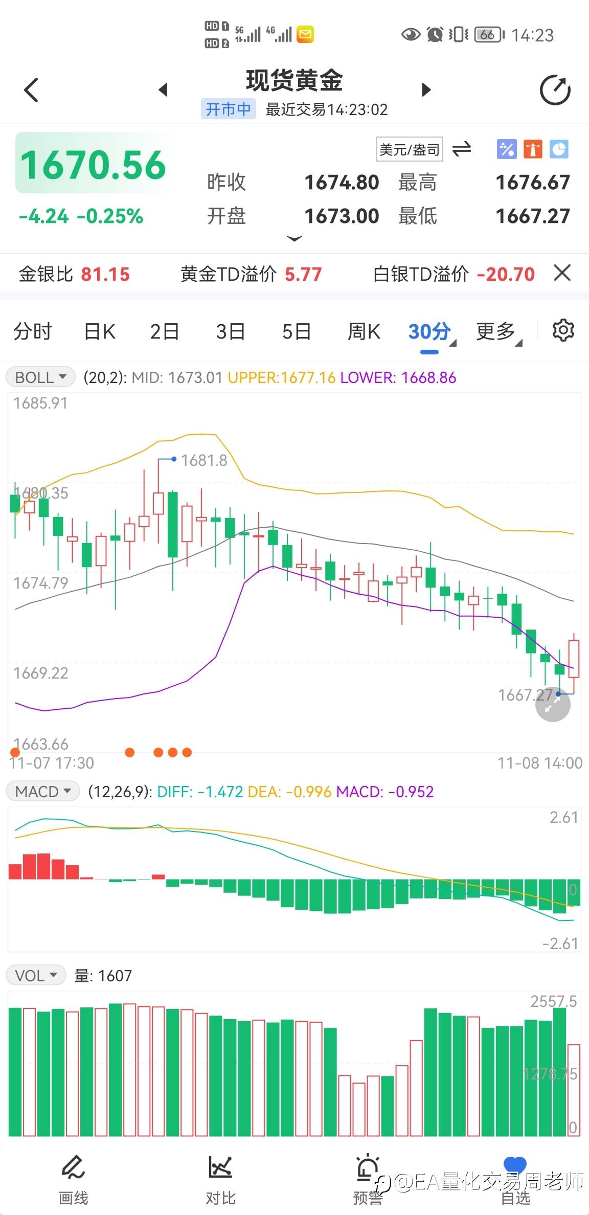 黄金现价1670看涨！