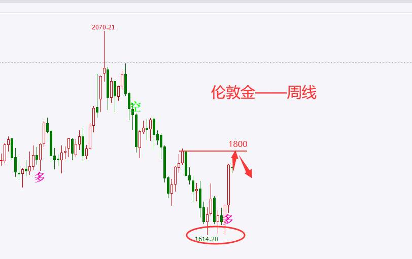 黄金大涨一百美金后，金价或承压1800大关