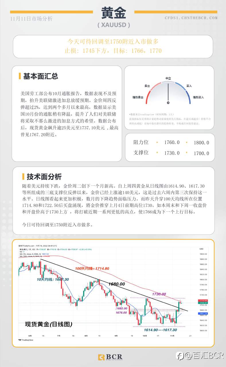 BCR每日早评及分析- 2022年11月11日