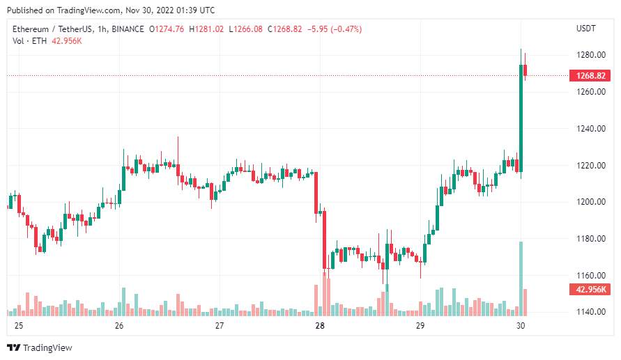 Giá Coin hôm nay 30/11: Bitcoin bất ngờ tiến sát $ 17.000, altcoin bật tăng khi nhà đầu tư chờ đợi chờ đợi bài phát biểu của Chủ tịch Fed