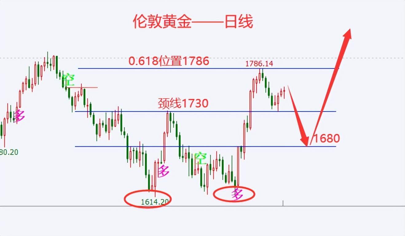 杜家升：黄金仍有上涨势头，短线关注1766压制