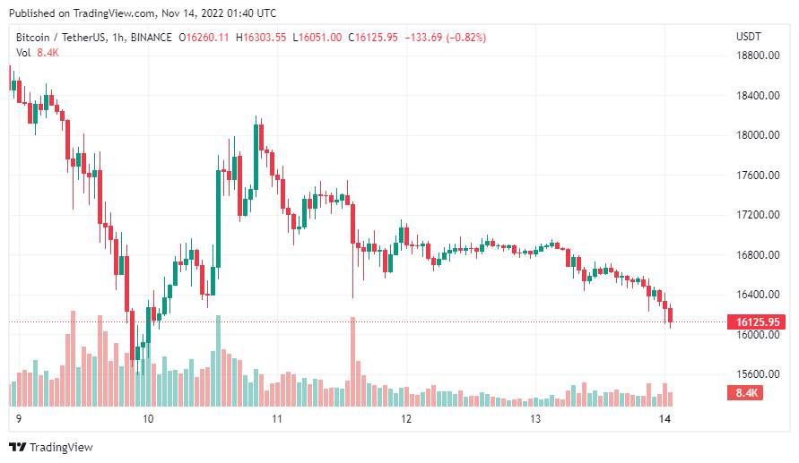 Giá Coin hôm nay 14/11: Bitcoin tiến sát $ 16.000, altcoin rực lửa khi holder dài hạn gia tăng áp lực bán