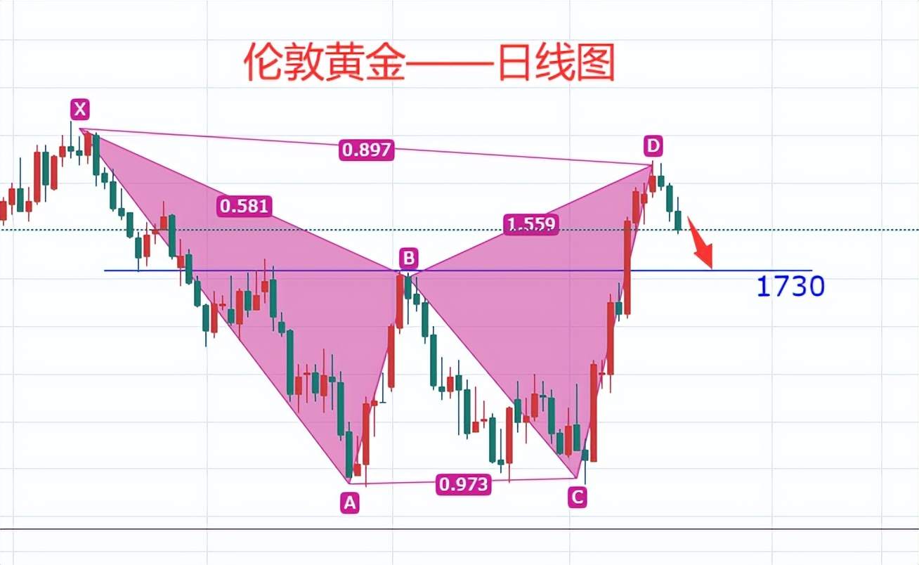 黄金成功跌破1750，后续反弹继续看空至1730