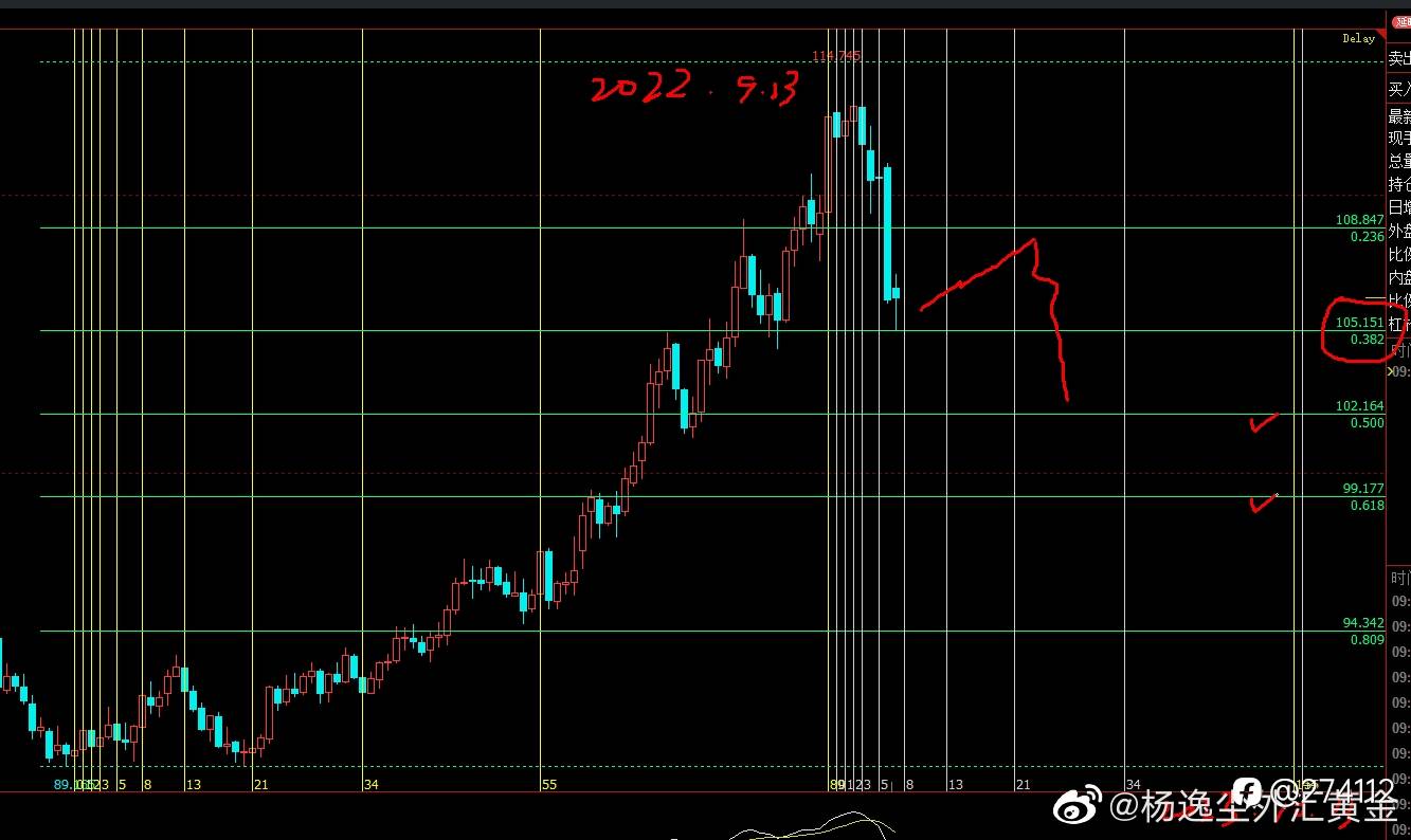 美指修正约8.5%到38.2一线至105位置，关联货币的本轮升值概率上暂缓受阻