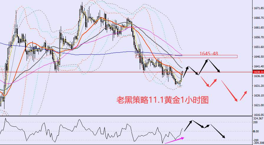 老黑策略：​11.1外汇、黄金、原油分析策略