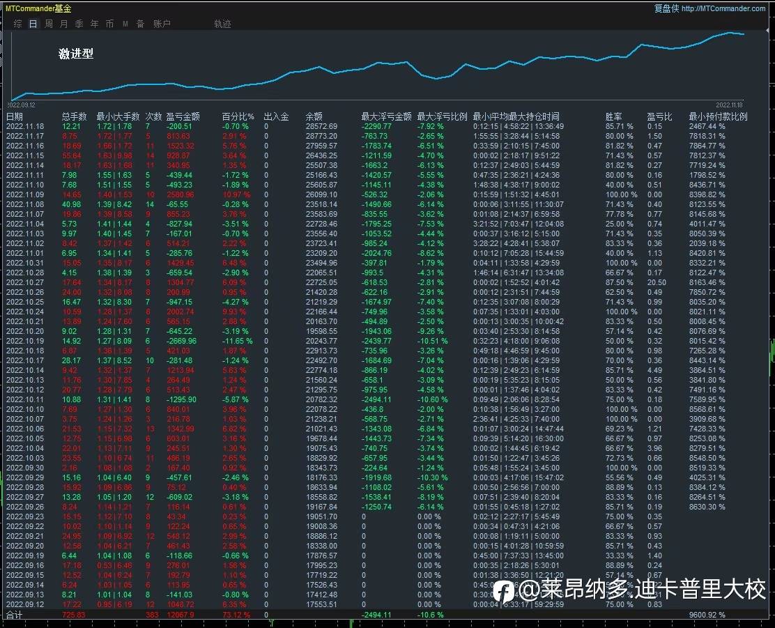 4个月收益200%，年化8倍以上!