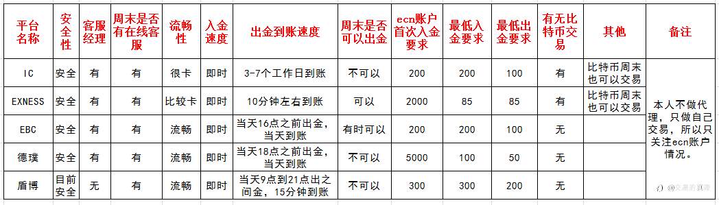 几个常见平台的对比总结，有兴趣的可以看看！