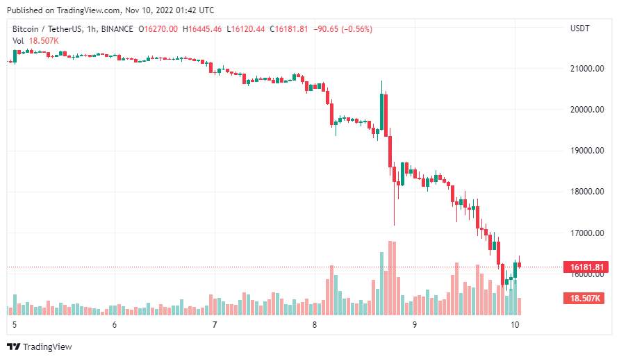 Giá coin hôm nay 10/11: Bitcoin tiếp tục thiết lập đáy mới tại $ 15.600, altcoin rực lửa khi Binance rút lui khỏi kế hoạch mua lại FTX