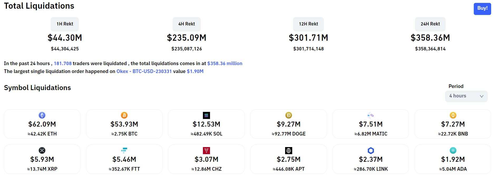 BTC lao dốc về 19.500 USD, ETH chạm 1.450 USD, FTT thủng “hỗ trợ cứng” 22 USD vì “chiến sự” căng thẳng