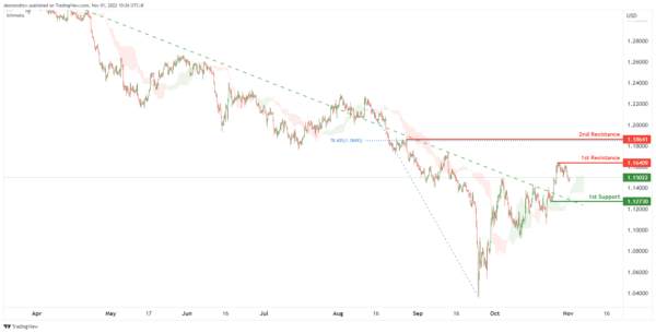 Technical Outlook and Review