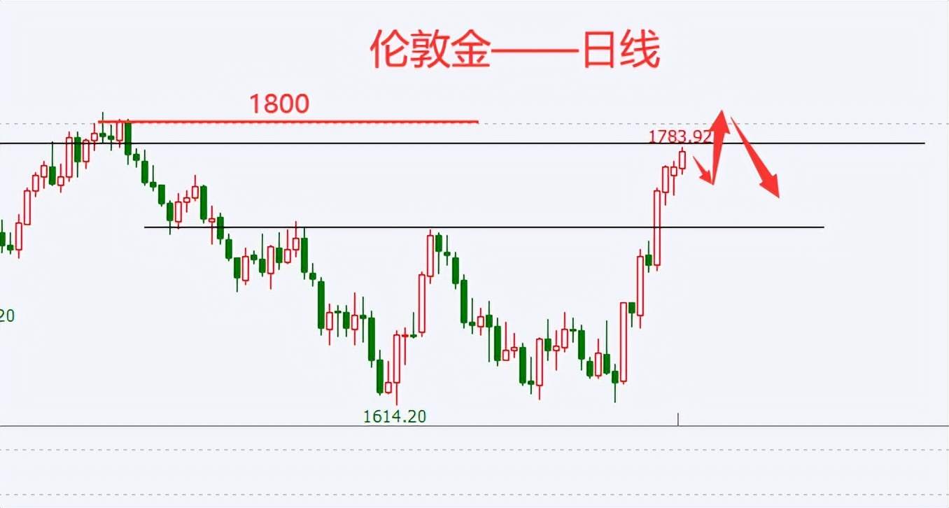 杜家升：黄金涨幅受限或回踩至1750，原油看涨不变