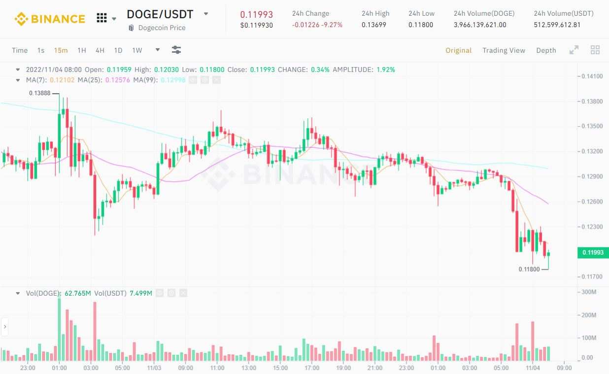 Giá Dogecoin (DOGE) giảm mạnh vì tin đồn Twitter cho dừng dự án ví crypto