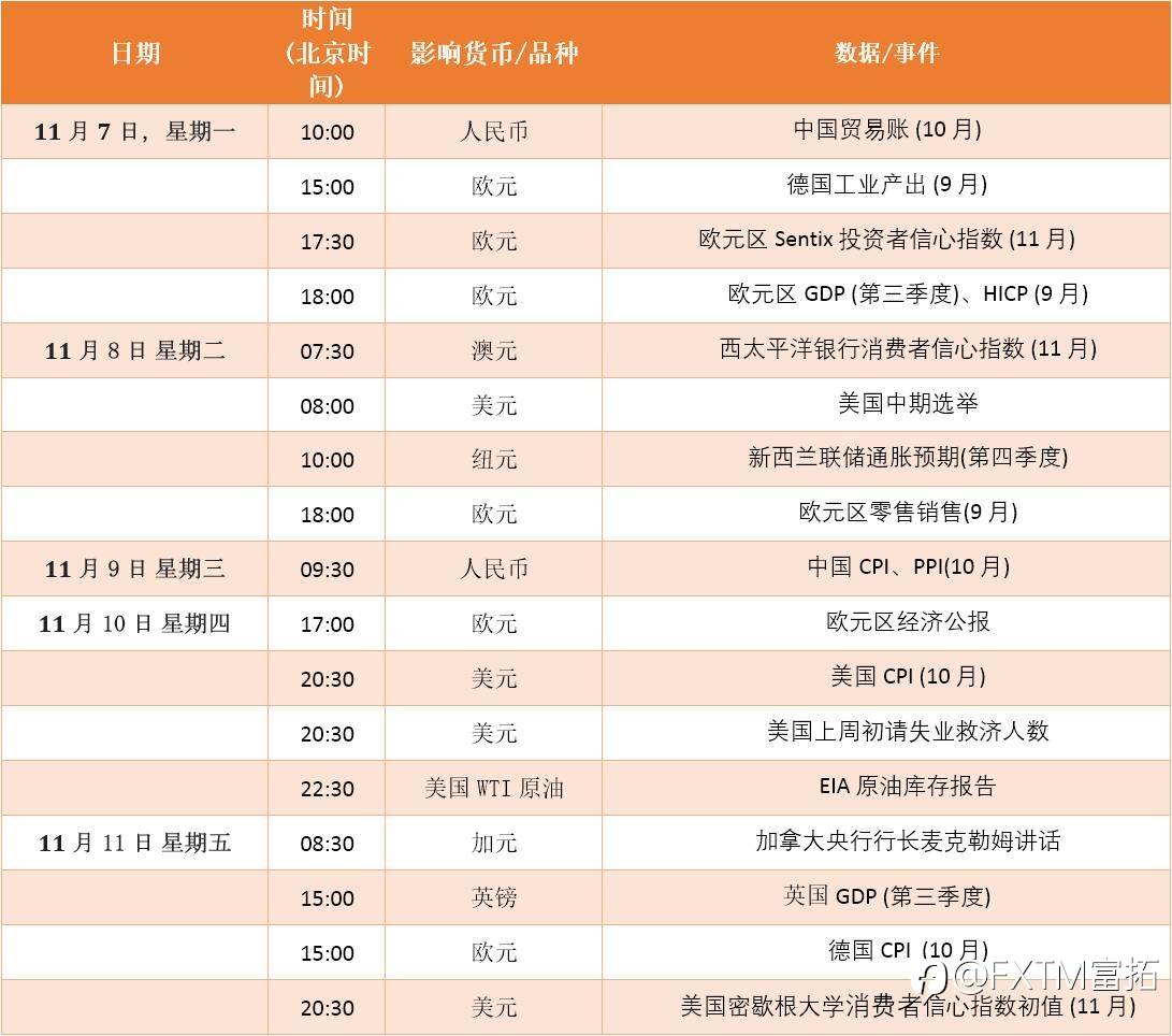 FXTM富拓：【财历焦点】美联储意外放鹰，市场重点关注10月CPI