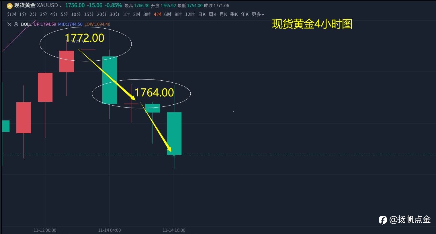 现货黄金盈利单