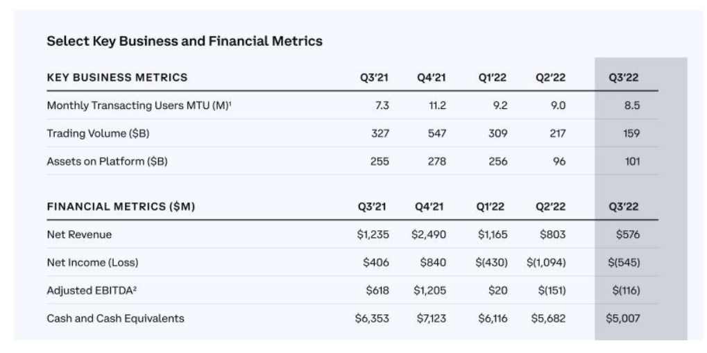 Coinbase công bố báo cáo tài chính quý 3, đã giảm được một nửa khoản lỗ