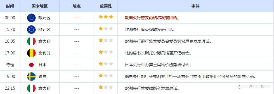 CWG资讯：美国感恩节假期，美元继续回落整理；日元走势相对较强，黄金升至近一周高位